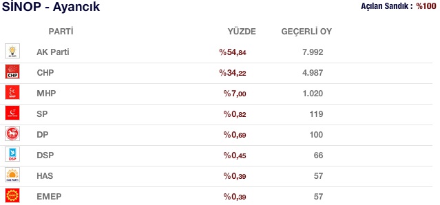 ayancık seçim sonuçları oy oranları 2011