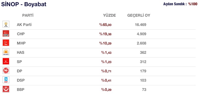 boyabat seçim sonuçları oy dağılımı 2011