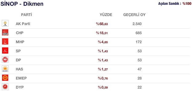 dikmen seçim sonuçları oy dağılımı 2011