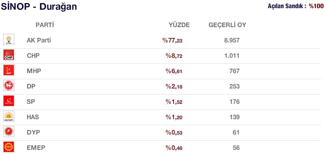 durağan seçim sonuçları oy dağılımı 2011
