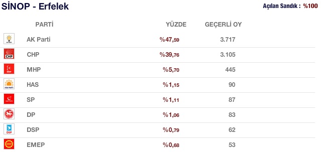 erfelek seçim sonuçları oy dağılımı 2011