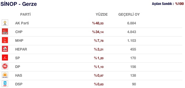 gerze seçim sonuçları oy dağılımı 2011