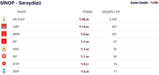 saraydüzü seçim sonuçları oy dağılımı 2011