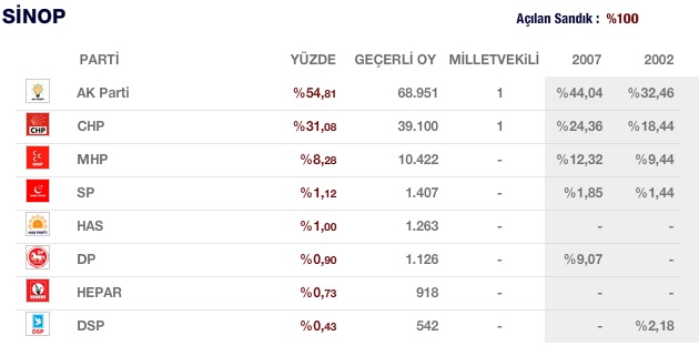 sinop geneli oy dağılımı parti sıralaması 2011