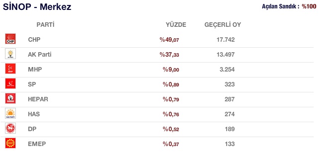 sinop il merkezi seçim sonuçları oy oranları 2011