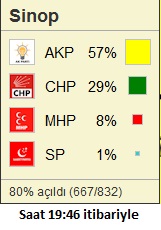 sinop merkez seçim sonuçları