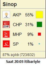 sinop merkez seçim sonuçları