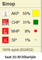 sinop merkez seçim sonuçları