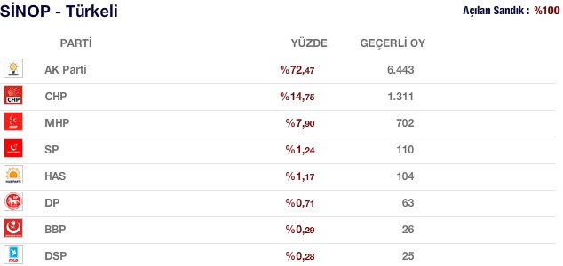 türkeli seçim sonuçları oy dağılımı 2011